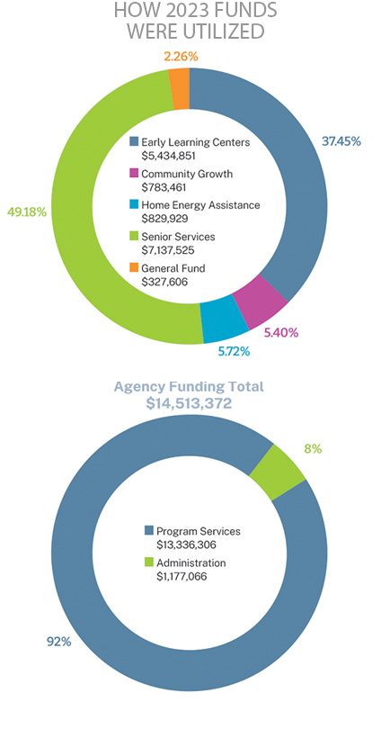 2023 Agency Funding and Annual Reports